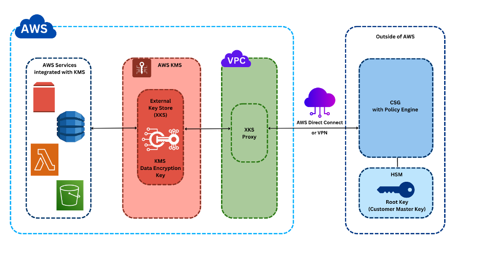 Workflow of CSG with AWS KMS and XKS proxy