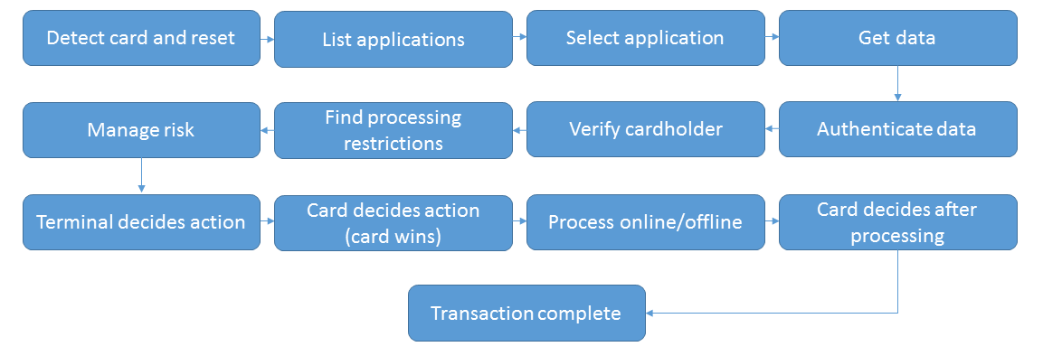 The EMV transaction process,