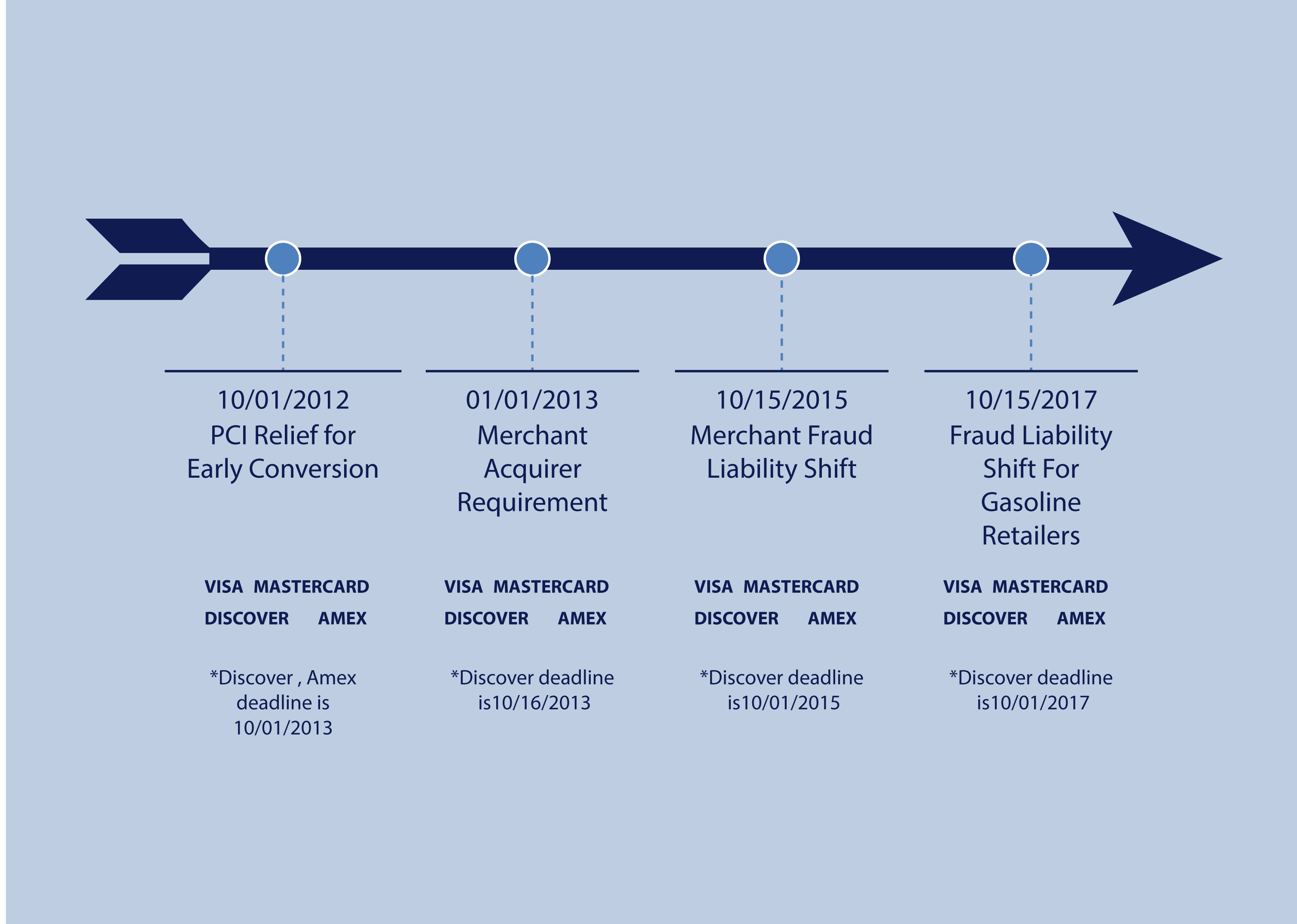 EMV-migration: Roadmap to introducing EMV into the U.S