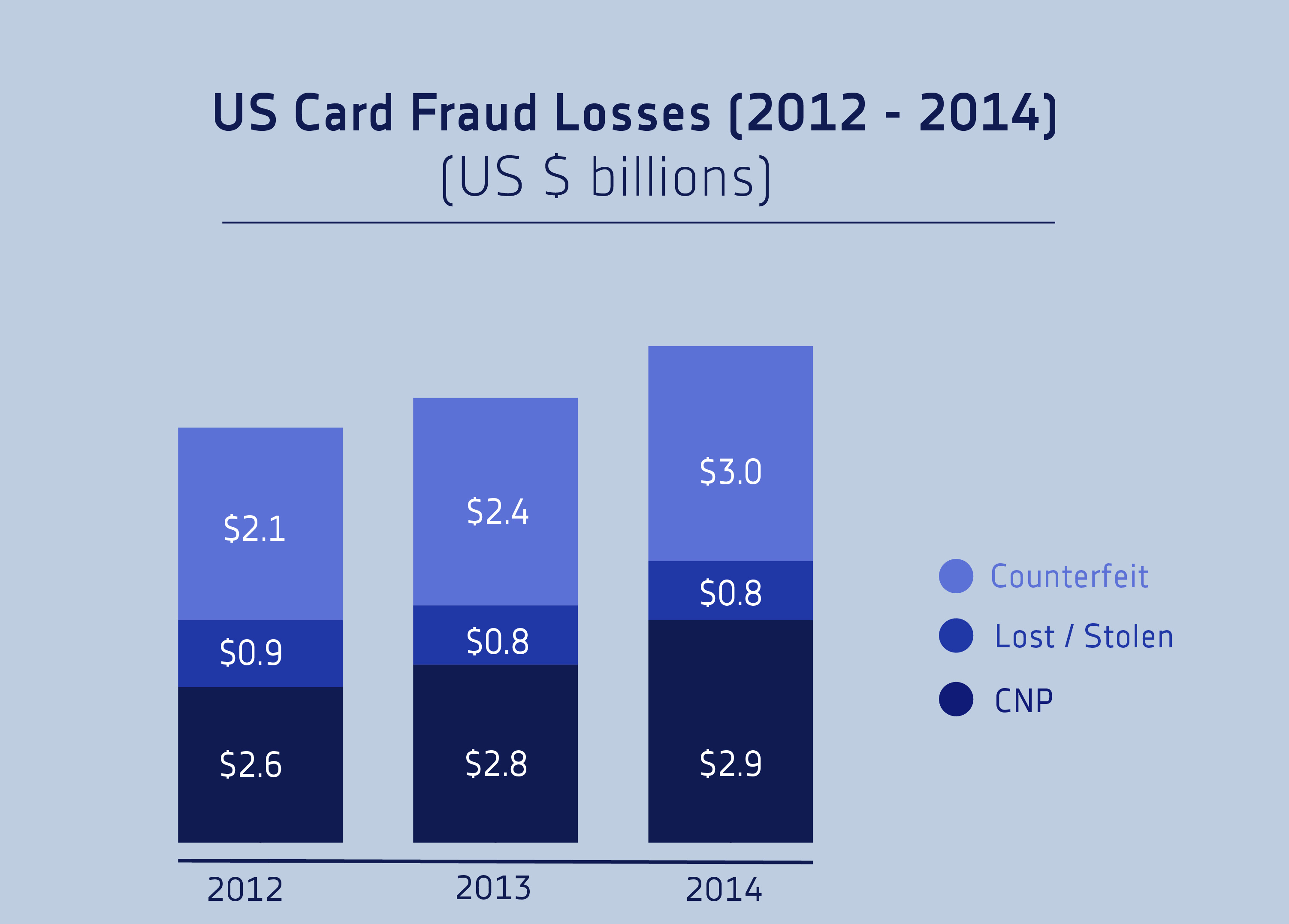 U.S. Card Fraud Losses 2012 - 2014