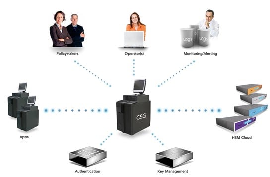 Cryptomathic’s Crypto Service Gateway (CSG) provides a centralized policy enforcement where the system collects all relevant information in a single place for easy audit