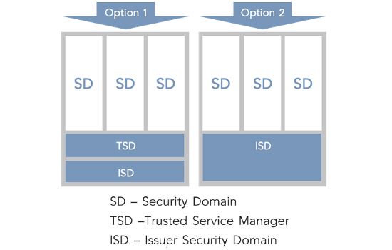 3rd Party TSM Management of SIM Cards